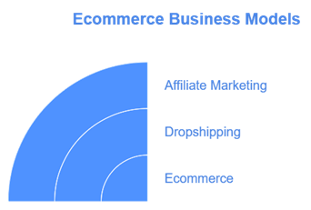 Ecommerce and Drop Shipping